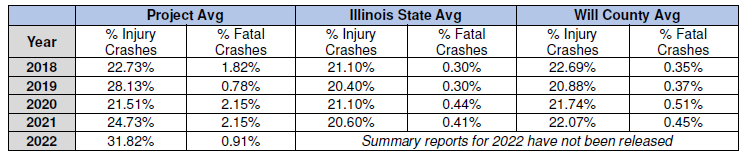 Project Comparison to State and County Fatal and Injury Crash Proportions